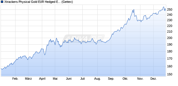 Xtrackers Physical Gold EUR Hedged ETC ETC Chart