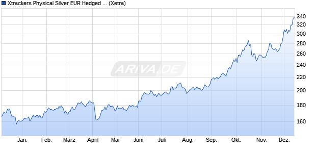 Xtrackers Physical Silver EUR Hedged ETC ETC Chart