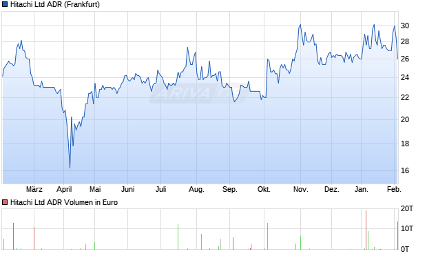 Hitachi Aktie (ADR) Chart