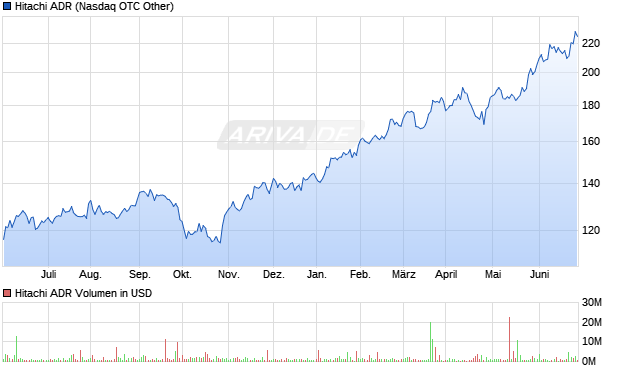 Hitachi ADR Aktie Chart