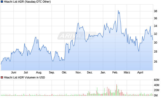 Hitachi Aktie (ADR) Chart