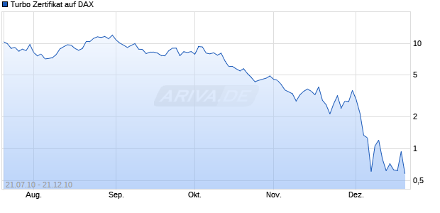 Turbo Zertifikat auf DAX [Commerzbank AG] Chart