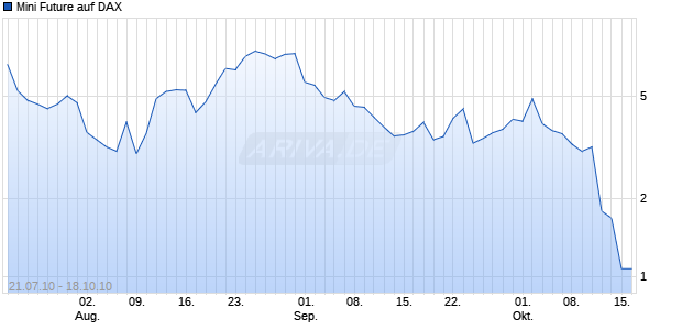 Mini Future auf DAX [The Royal Bank of Scotland N.V.] Chart