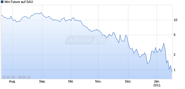 Mini Future auf DAX [The Royal Bank of Scotland N.V.] Chart