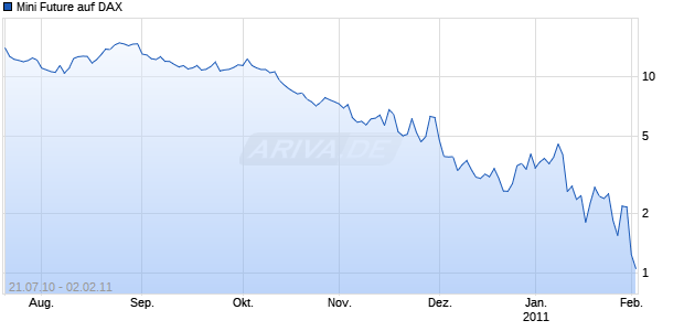 Mini Future auf DAX [The Royal Bank of Scotland N.V.] Chart