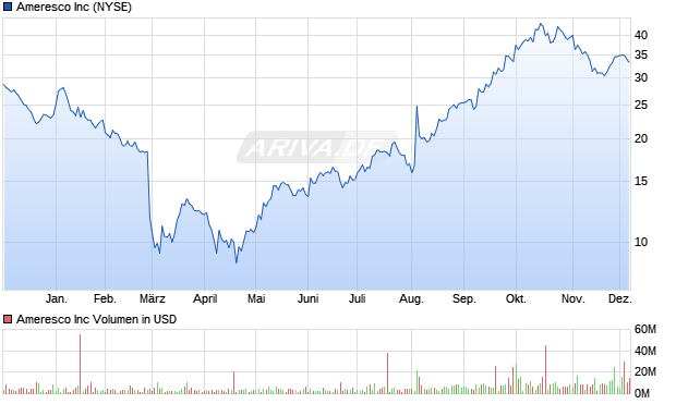 Ameresco Aktie Chart