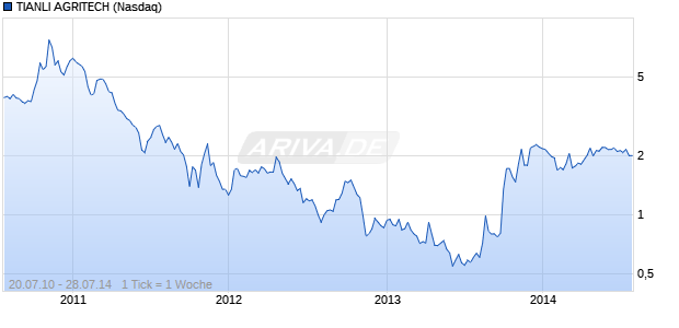 TIANLI AGRITECH Chart
