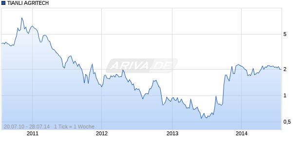 TIANLI AGRITECH Chart