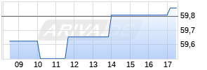 Kapital-Strip Bundesanleihe 10/42 auf Festzins Chart