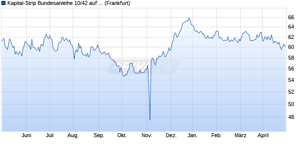 Kapital-Strip Bundesanleihe 10/42 auf Festzins (WKN 110859, ISIN DE0001108595) Chart