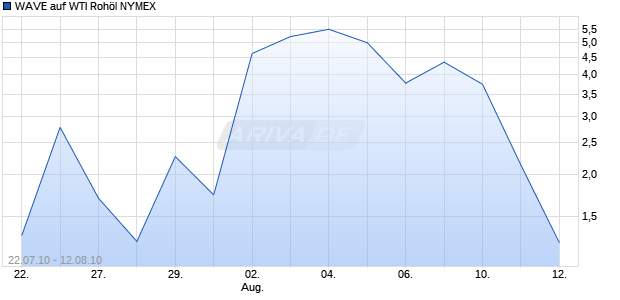 WAVE auf WTI Roh&ouml;l NYMEX [Deutsche Bank] Chart