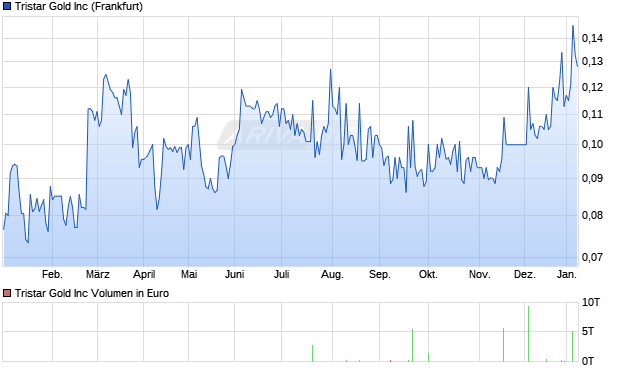 Tristar Gold Aktie Chart