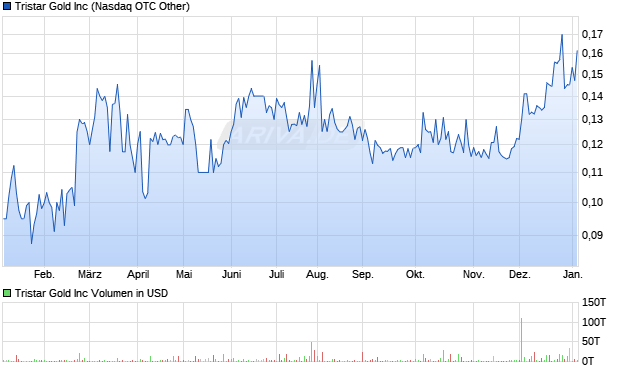 Tristar Gold Aktie Chart