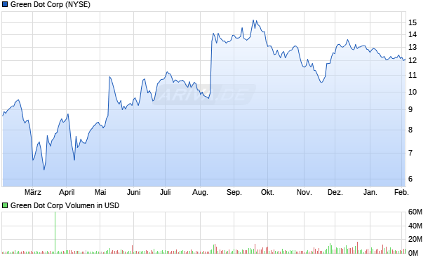 Green Dot Aktie Chart