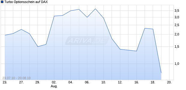 Turbo Optionsschein auf DAX [BNP Paribas Emissions- und Handelsges.] Chart