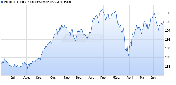 Performance des Phaidros Funds - Conservative B (WKN A1CXCC, ISIN LU0504448647)