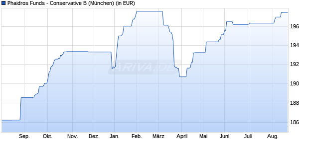 Performance des Phaidros Funds - Conservative B (WKN A1CXCC, ISIN LU0504448647)