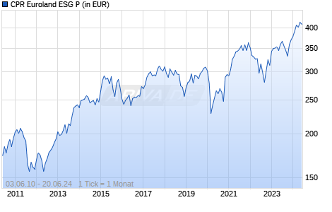 CPR Euroland ESG P Chart