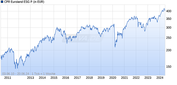 CPR Euroland ESG P Chart