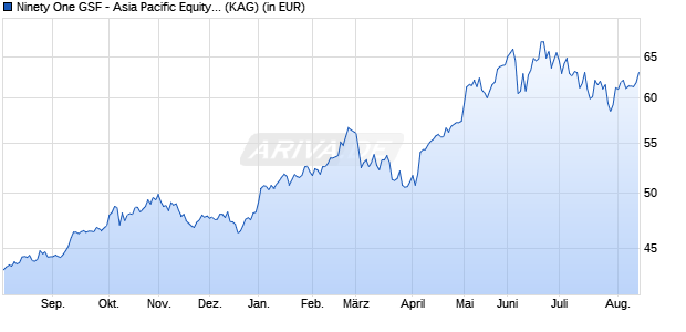 Performance des Ninety One GSF - Asia Pacific Equity Opp. Fund A Acc USD (WKN A1CXW6, ISIN LU0499858602)