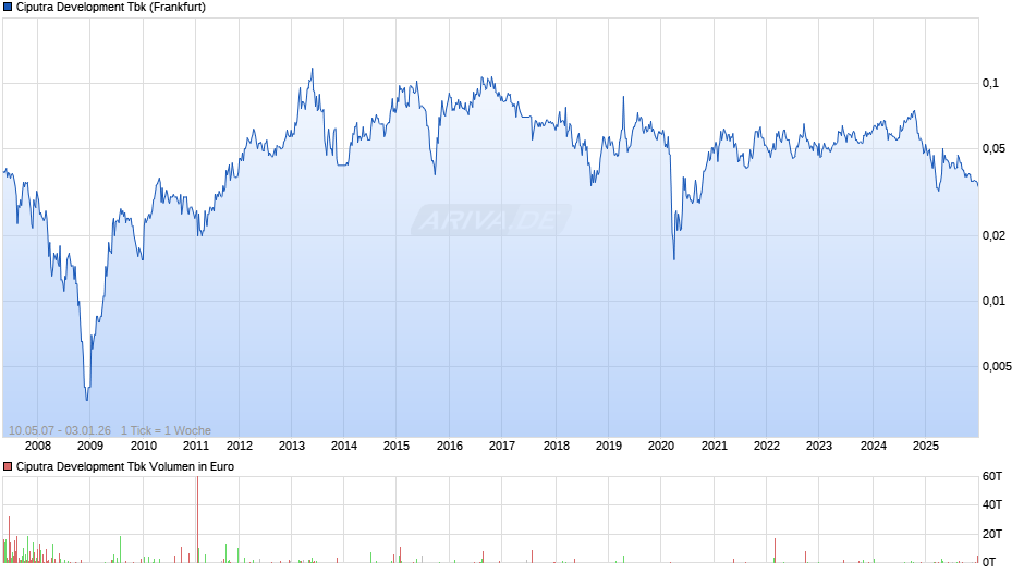 Ciputra Development Tbk Chart