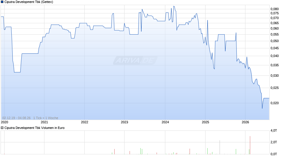 Ciputra Development Tbk Chart