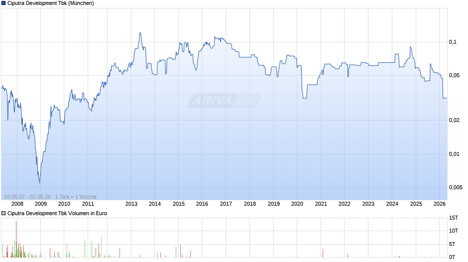 Ciputra Development Tbk Chart