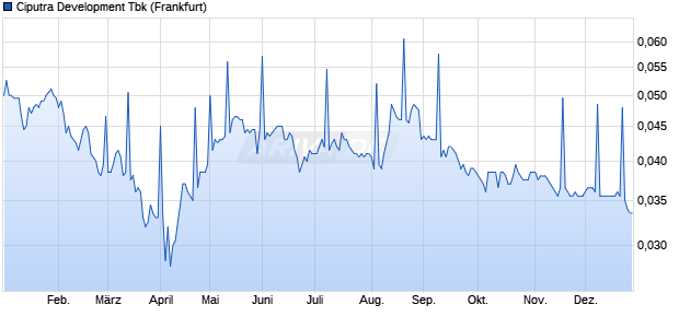 Ciputra Development Tbk Aktie Chart
