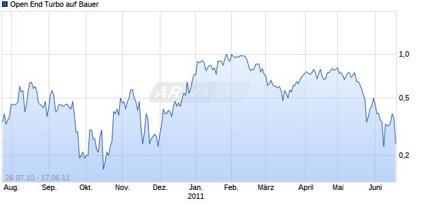 Open End Turbo auf Bauer [HSBC Trinkaus & Burkhardt AG] Chart