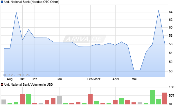 United National Bank Aktie Chart