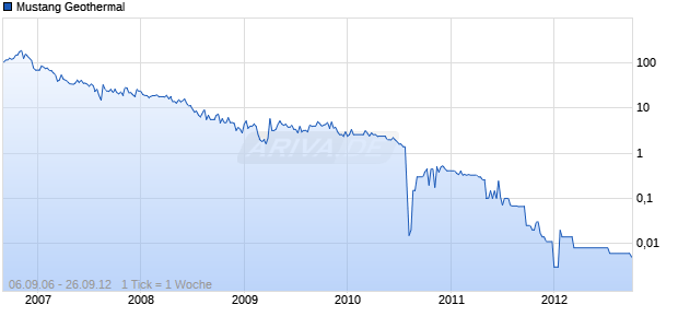 Mustang Geothermal Chart