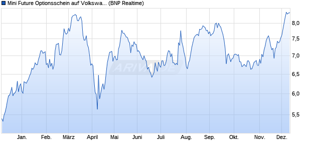 Mini Future Optionsschein auf Volkswagen Vz [BNP P. (WKN: BN6CP1) Chart