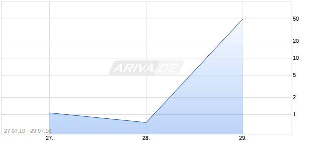 Turbo-Zertifikat auf DAX [Lang & Schwarz] Chart
