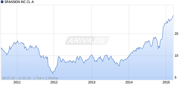SPANSION INC CL A Chart