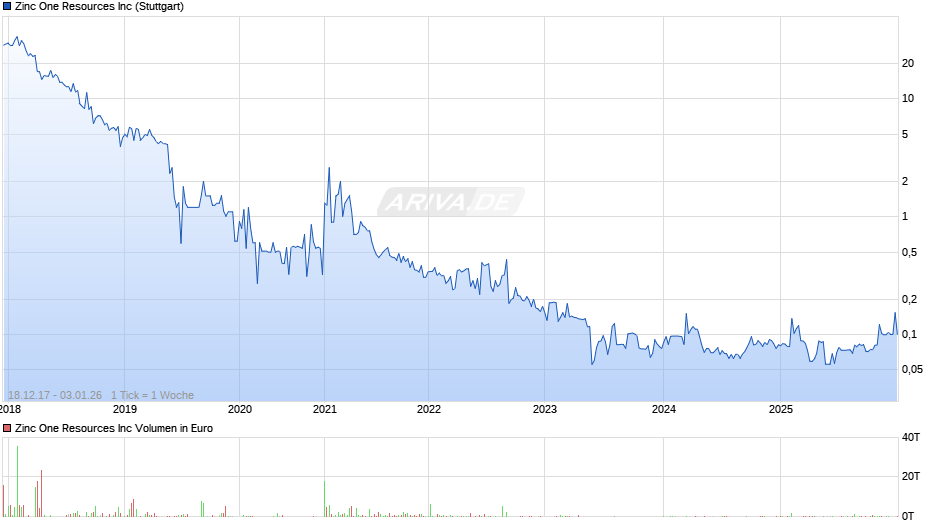 Zinc One Resources Chart