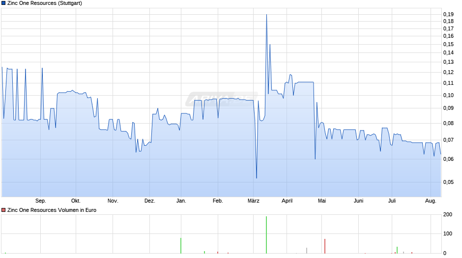 Zinc One Resources Chart