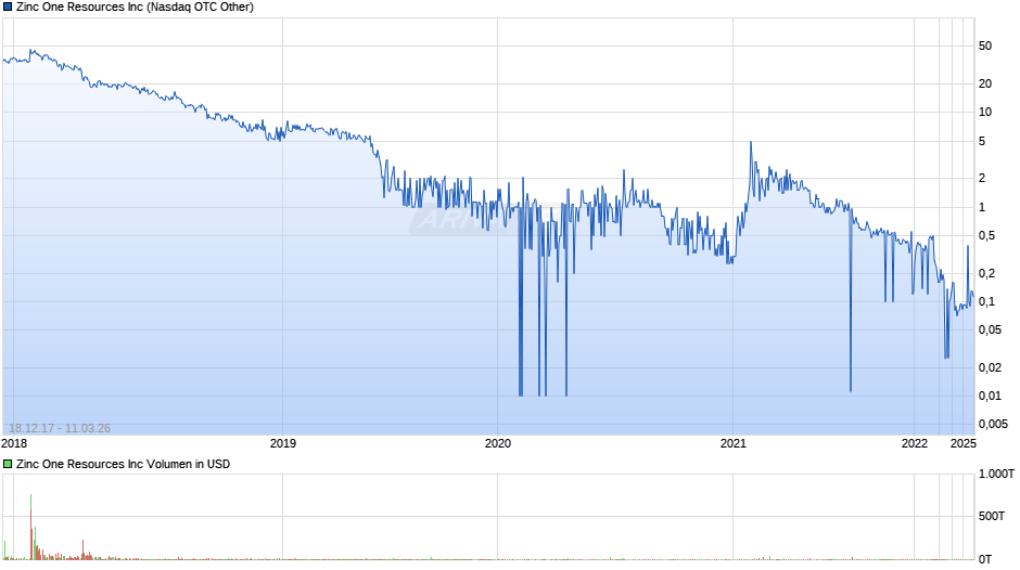 Zinc One Resources Chart