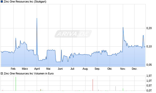 Zinc One Resources Aktie Chart