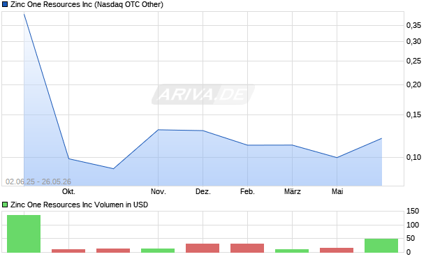 Zinc One Resources Aktie Chart