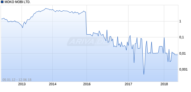 MOKO MOBI LTD. Chart