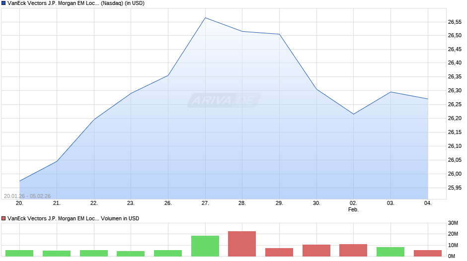 VanEck Vectors J.P. Morgan EM Local Currency Bond ETF Chart