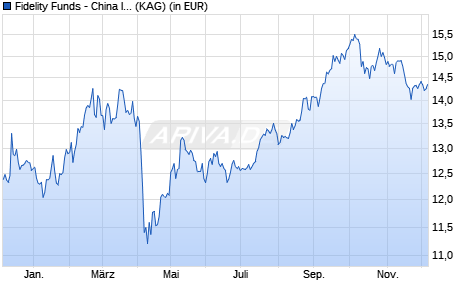 Performance des Fidelity Funds - China Innovation Fund Y Acc (USD) (WKN A1CZ95, ISIN LU0455707462)