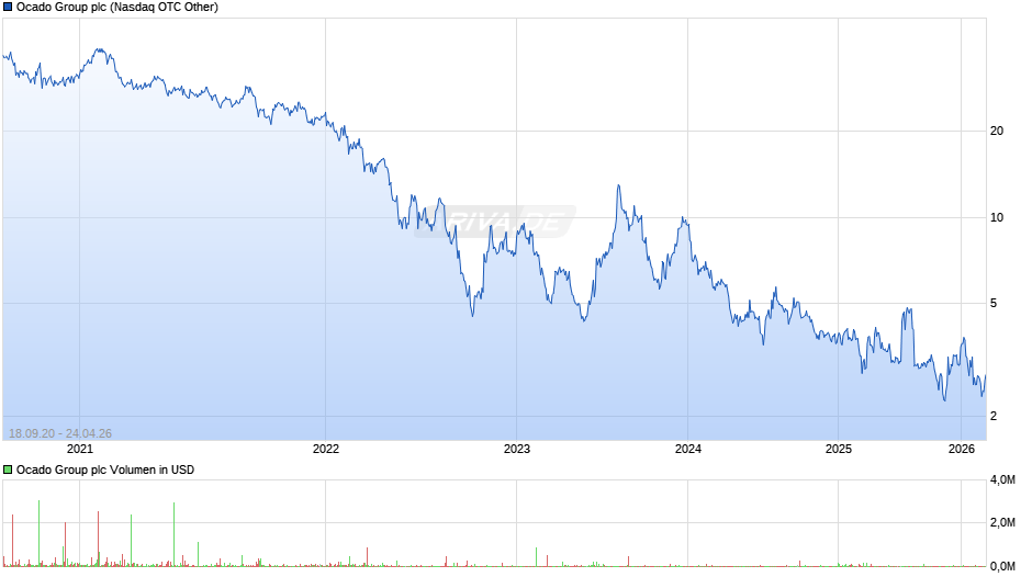 Ocado Group Chart