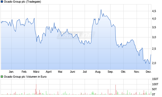 Ocado Group Aktie Chart