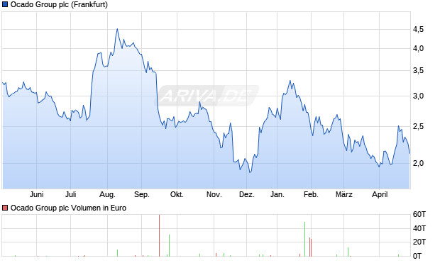 Ocado Group Aktie Chart