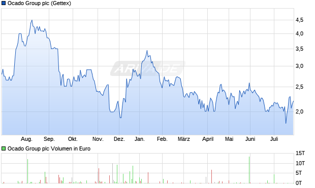 Ocado Group Aktie Chart