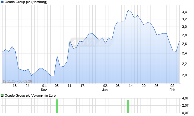 Ocado Group Aktie Chart