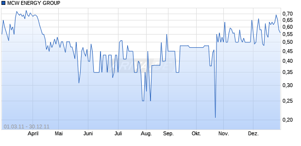 MCW ENERGY GROUP Chart