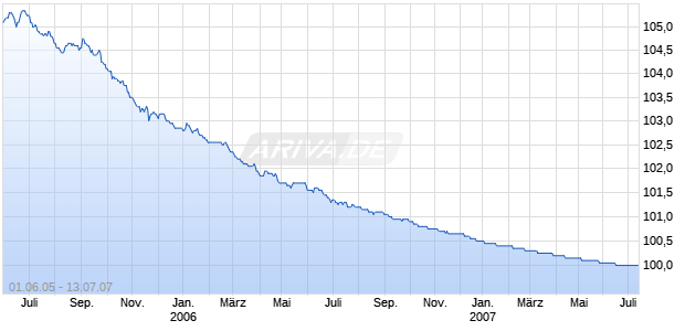 BAY.HYP-U.VEREIN.IS660 Chart