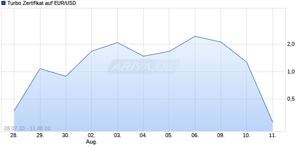Turbo Zertifikat auf EUR/USD [Commerzbank AG] Chart